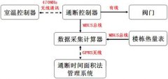 通斷時(shí)間面積_超聲波熱量表
